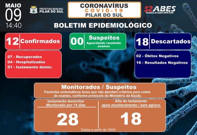 Boletim Epidemiolgico - COVID-19 09/05/2020