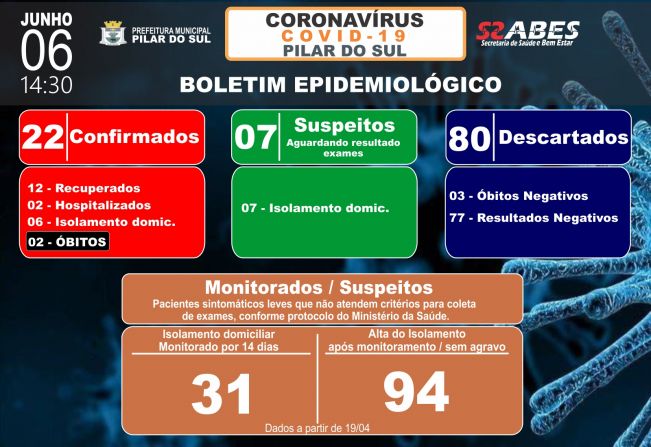 Boletim Epidemiolgico - COVID-19 06/06/2020