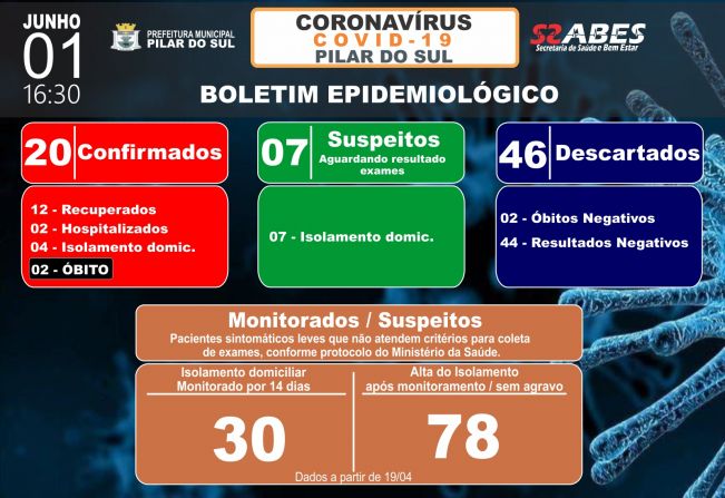 Boletim Epidemiolgico COVID-19 01/06/2020
